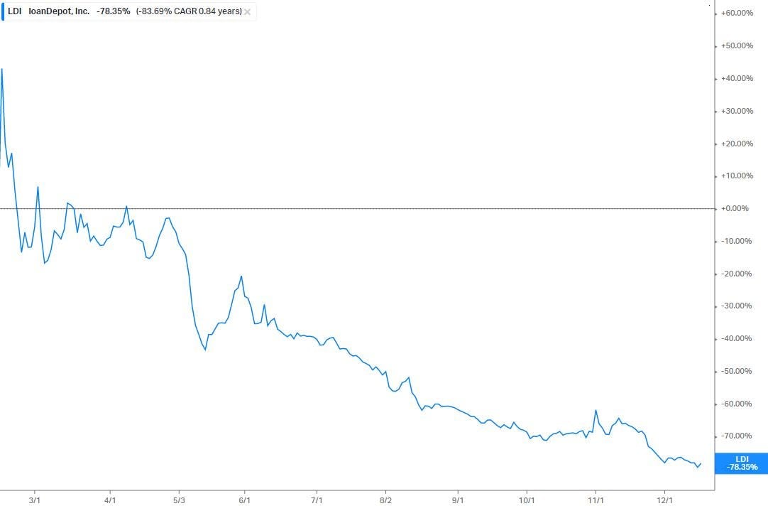 loanDepot chart