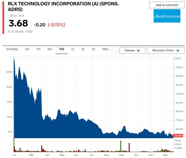 RLX Chart