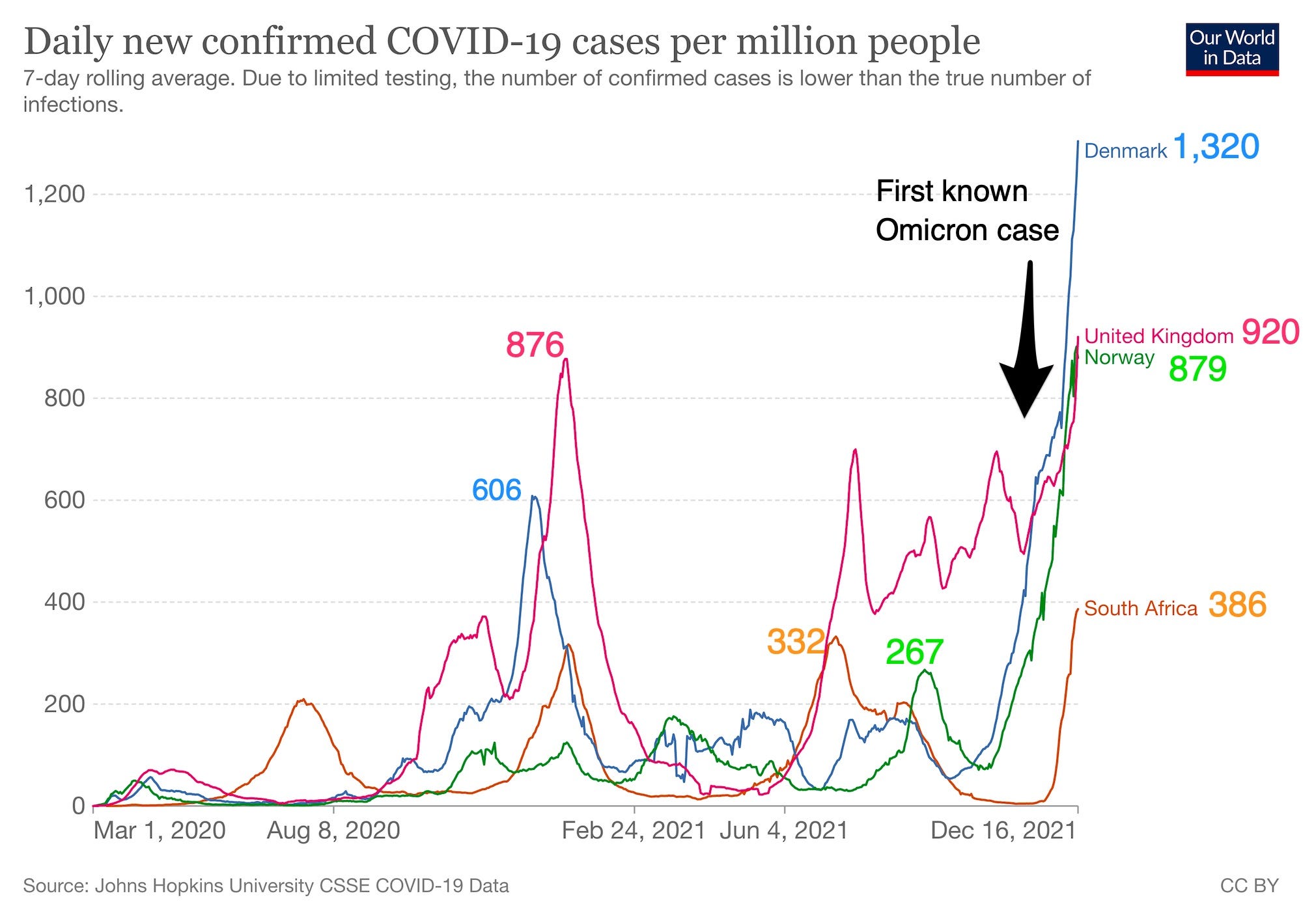 A chart shows new COVID-19 cases per million as of Dec 16 in Norway, Denmark, the UK and South Africa. Case rates for previous peaks are marked on the chart, and an arrow poitns to the date of the earliest recorded Omicron case (per WHO data).