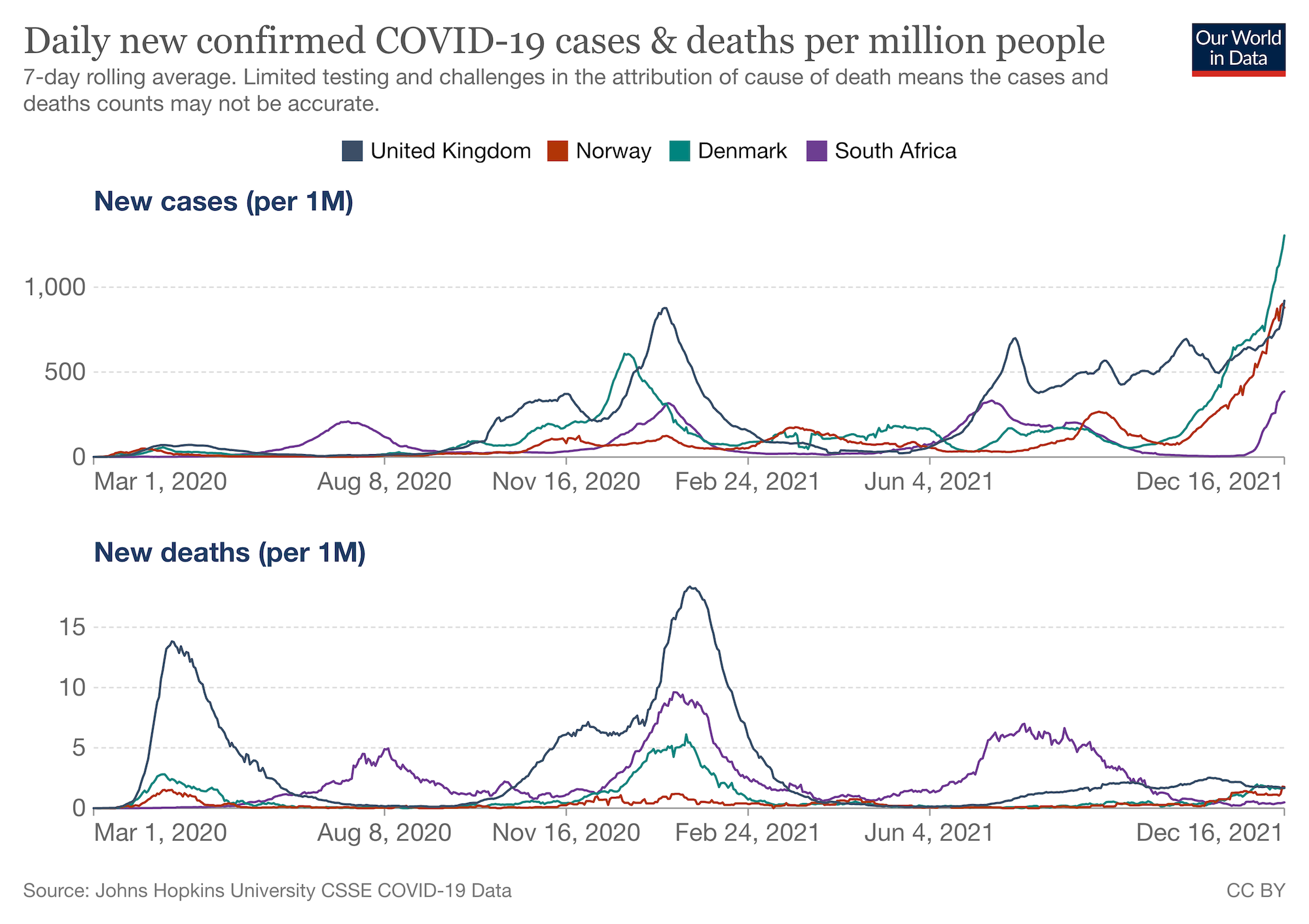 Charts show new daily COVID-19 cases per million and new deaths per million for the four countries as of December 16, 2021.