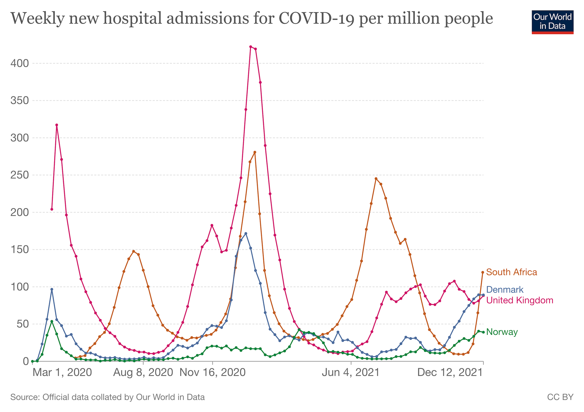 Graphs show COVID-19 hospitalization in four countries.