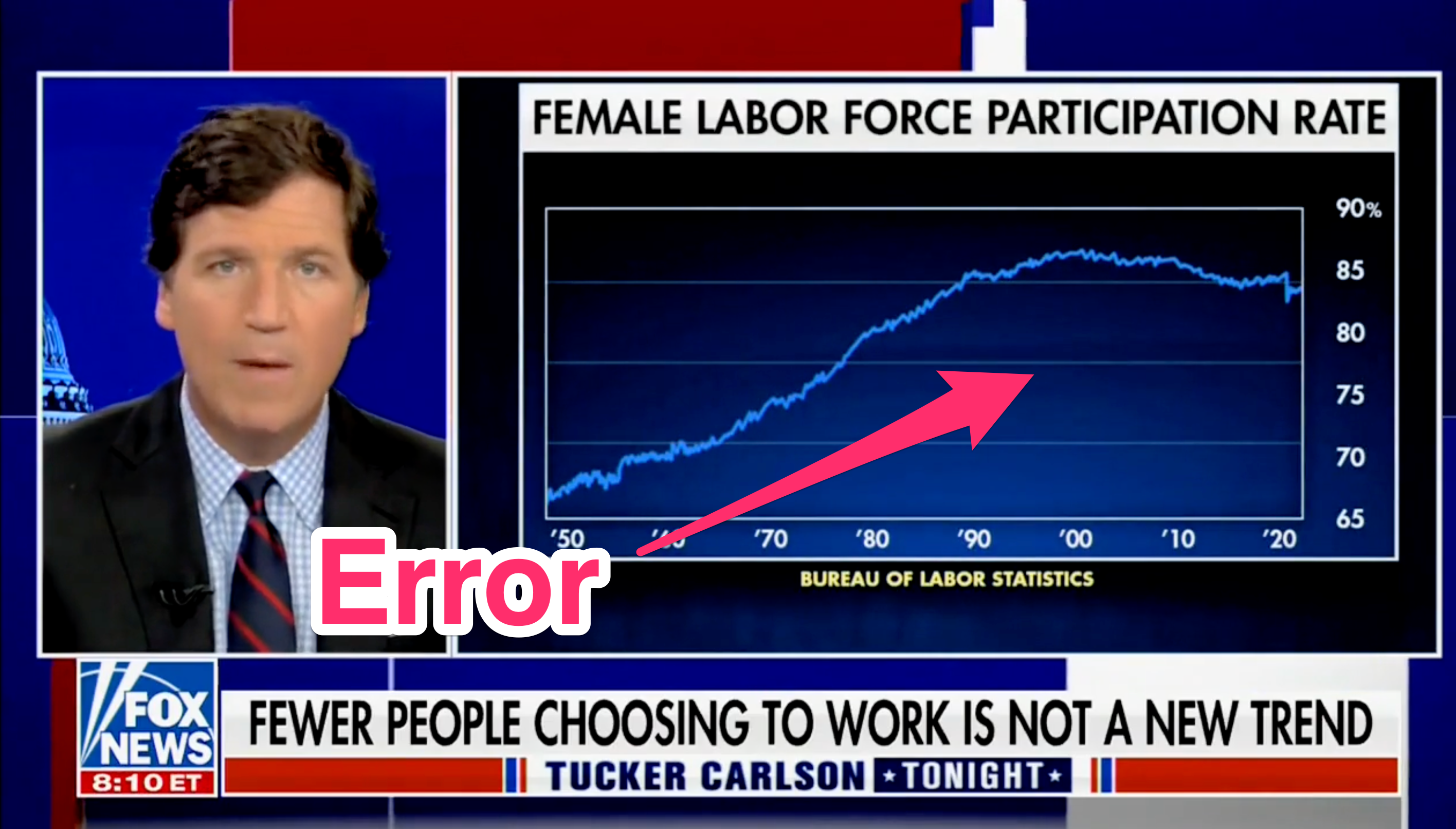 Tucker Carlson seen on Fox News on December 16, 2021, next to a graph showing incorrect data.