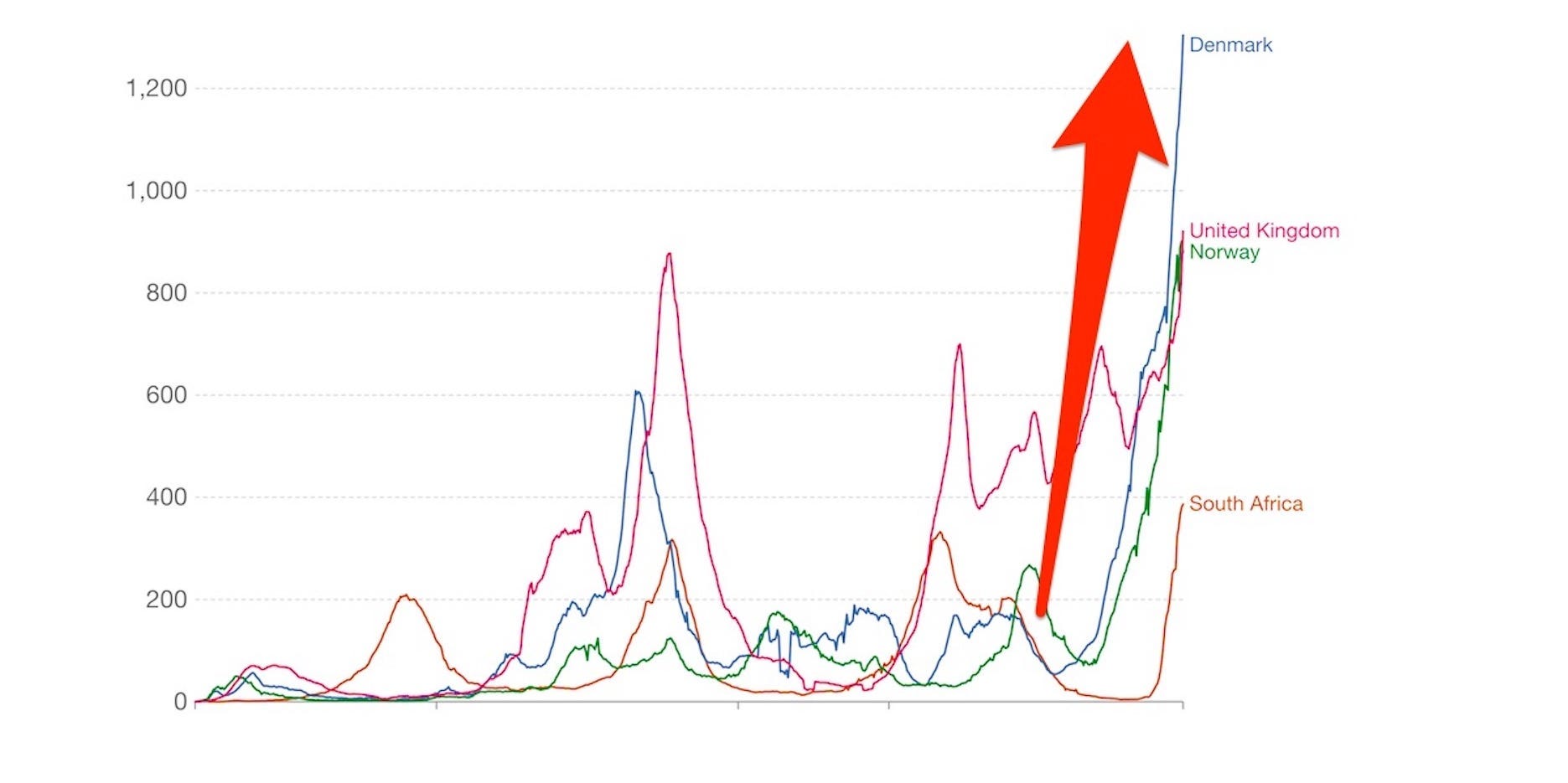 An annotated version shows an arrow pointing upwards superimposed on a graph of daily new covid cases per million in four countries.