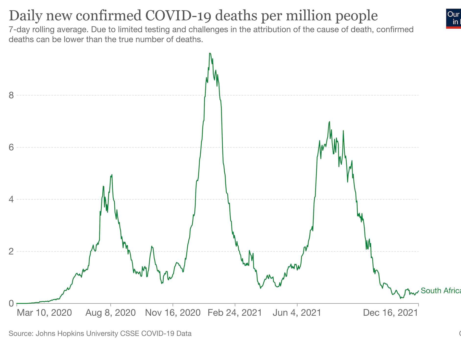 a graph shows daily new COVID-19 deaths in South Africa.