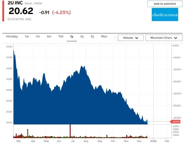 2U stock chart