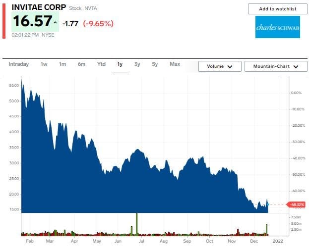 NVTA chart