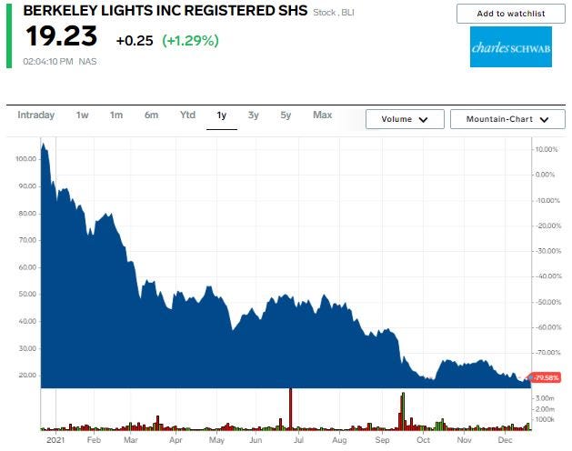 BLI chart