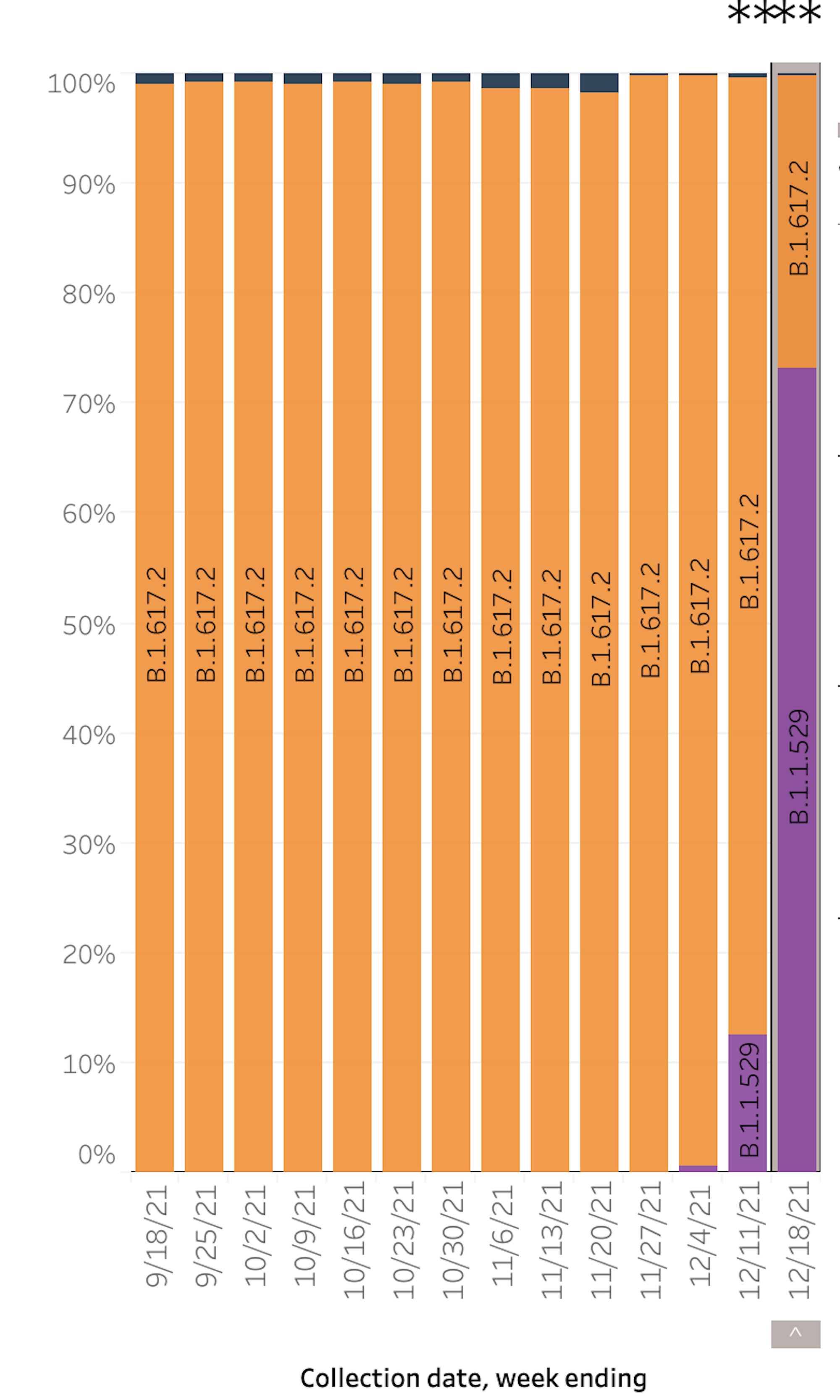 A chart showing Omicron's growth.