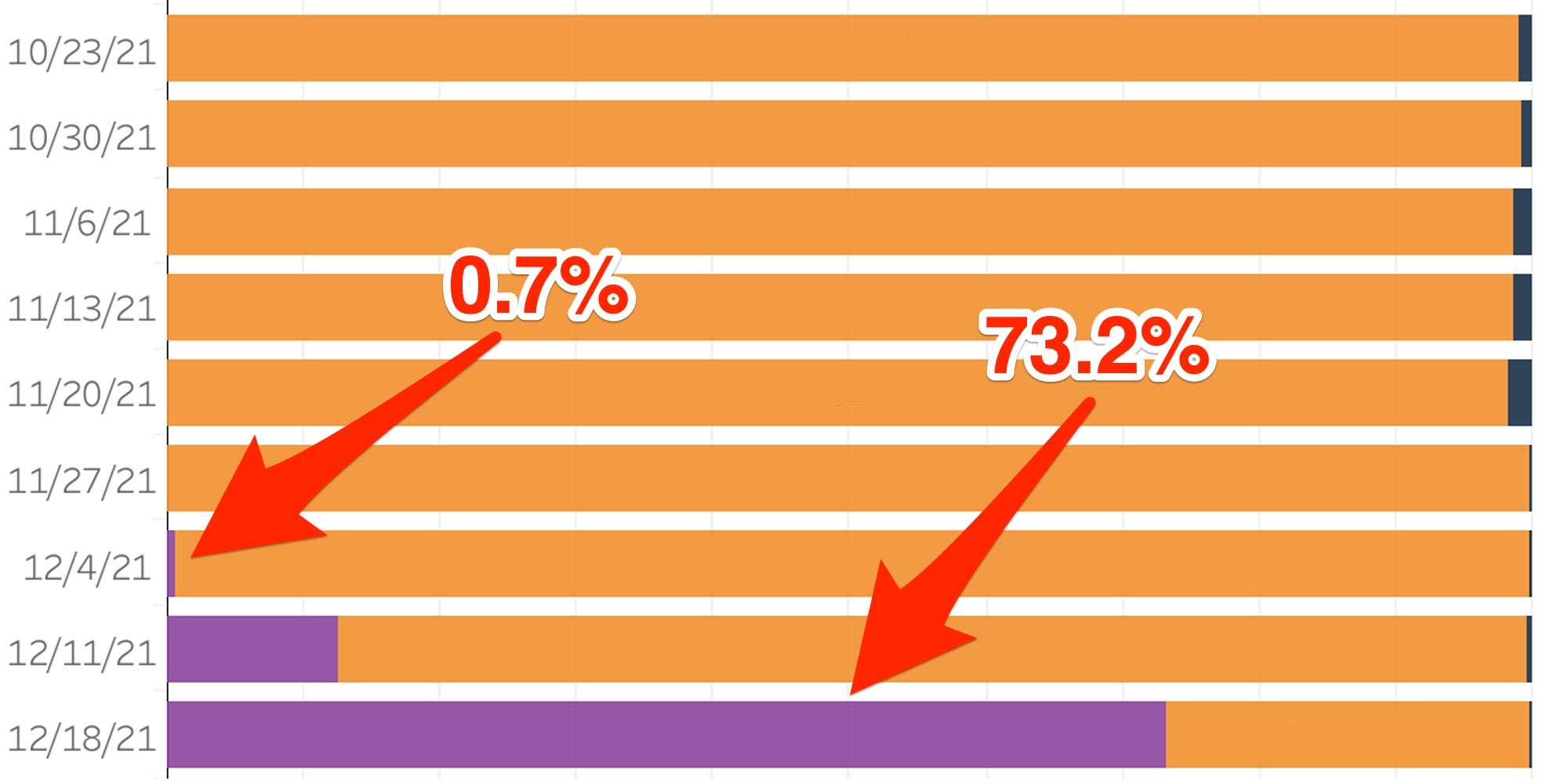 A CDC bar chart showing the rapid growth of the Omicron COVID-19 variant across successive weeks.