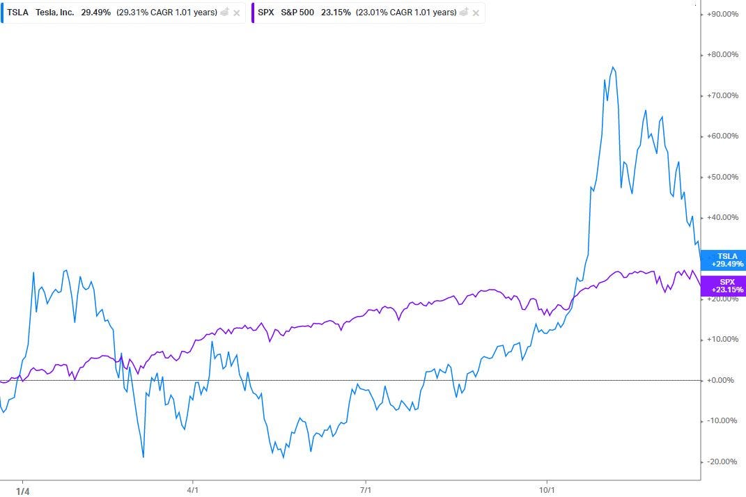 Tesla vs S&P 500 performance