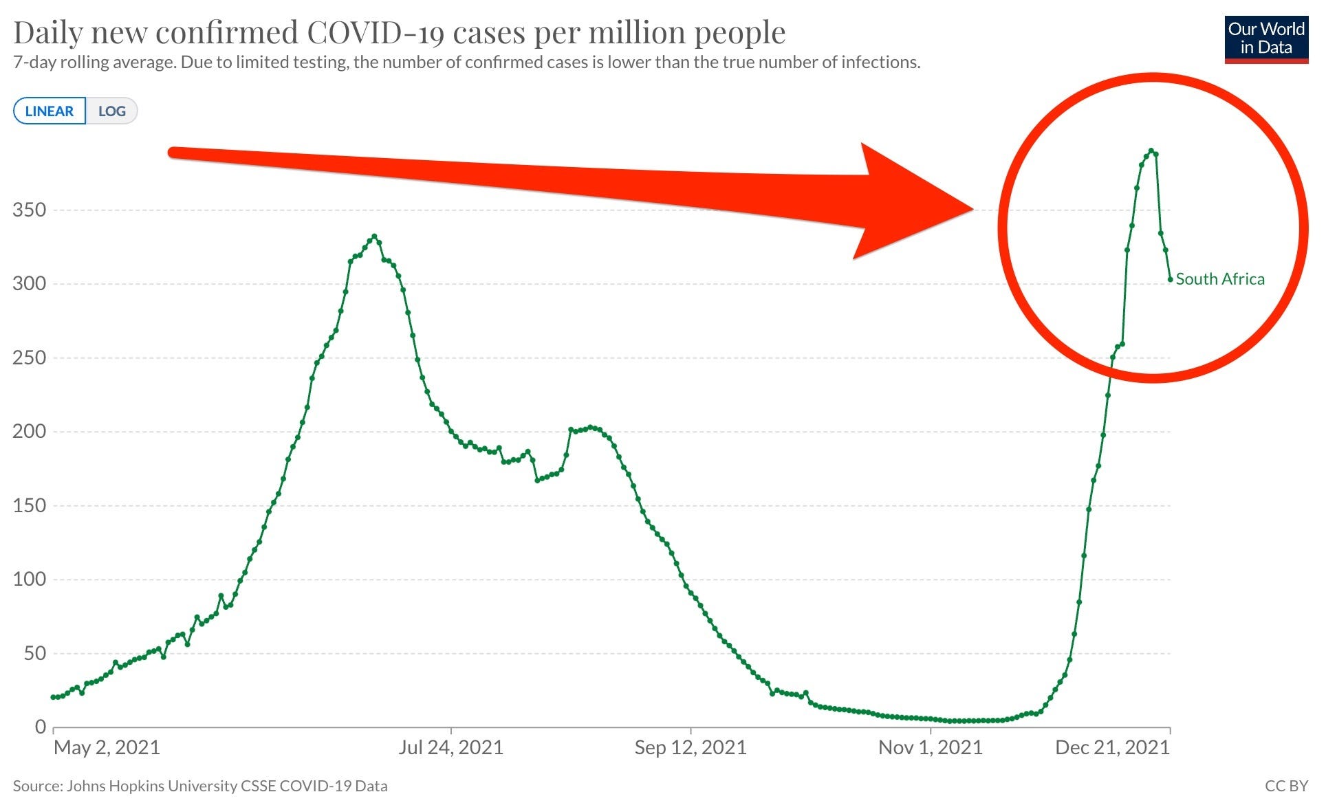 Omicron cases in South Africa may have reached peak, experts say