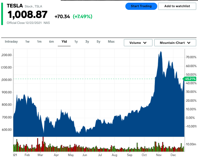 Markets Insider TSLA