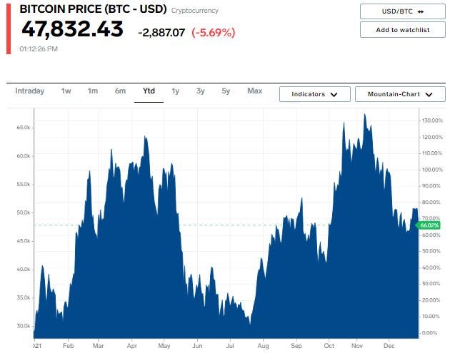 Bitcoin chart