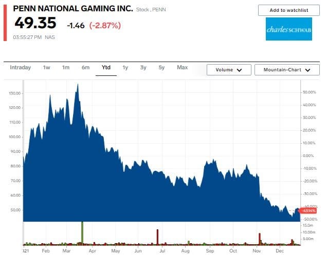 Penn National stock chart