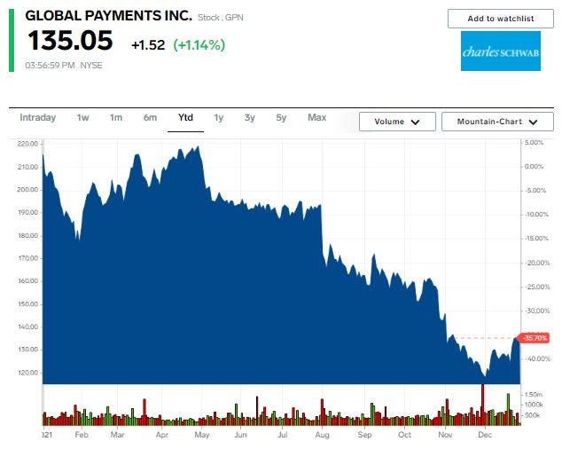 Global Payments chart