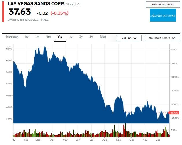 Las Vegas Sands chart