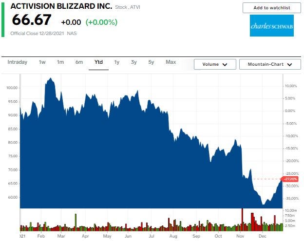 Activision Blizzard chart