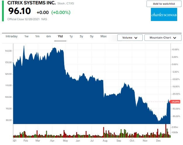 CTXS chart