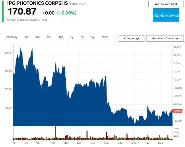 IPG chart