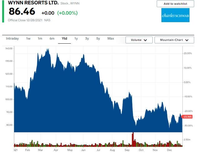 Wynn chart