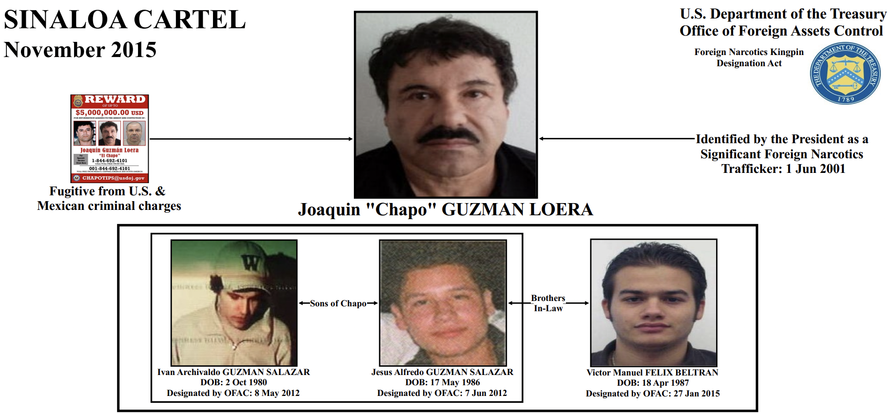Sinaloa cartel leadership chart