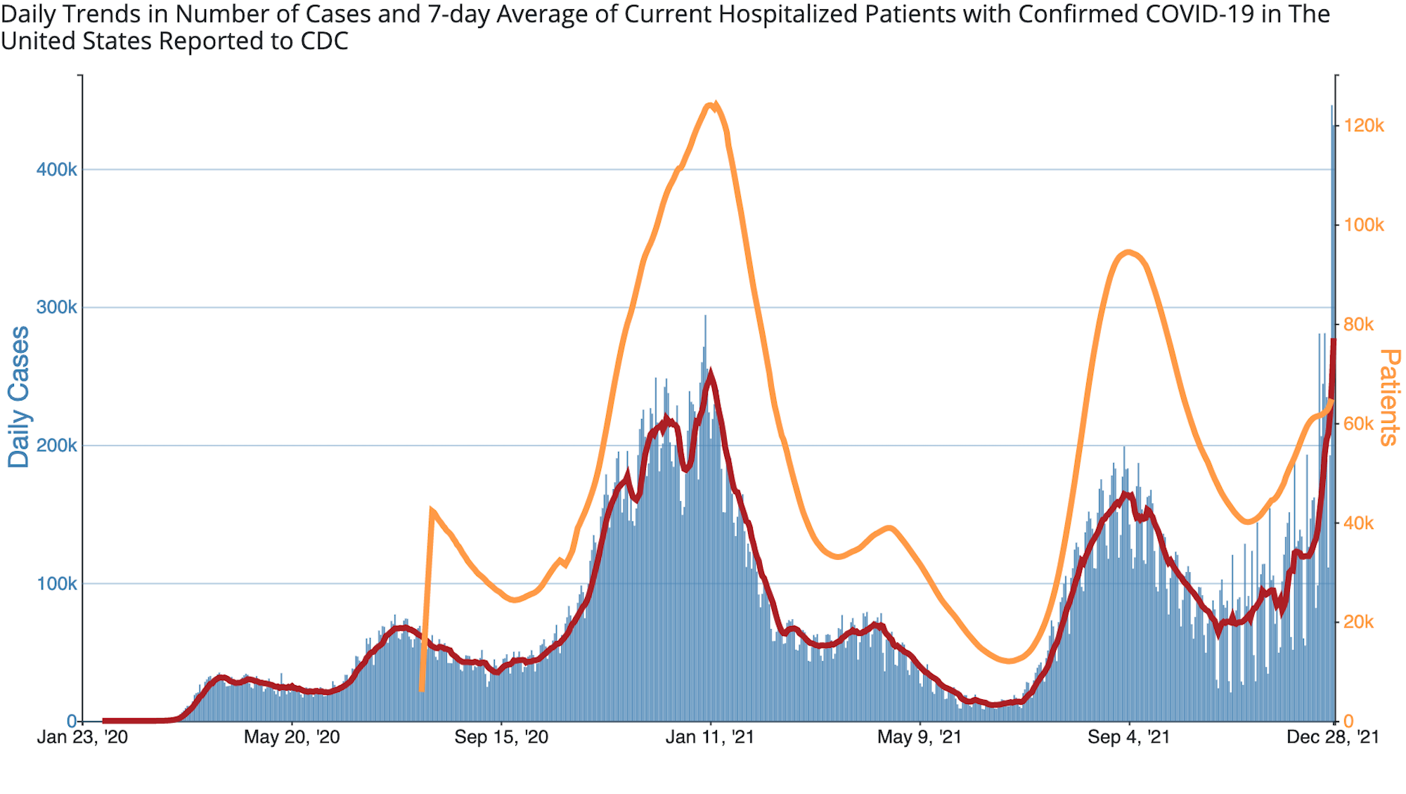 A graph shows daily COVID-19 hospitalizations and daily and seven day average cases in the US.