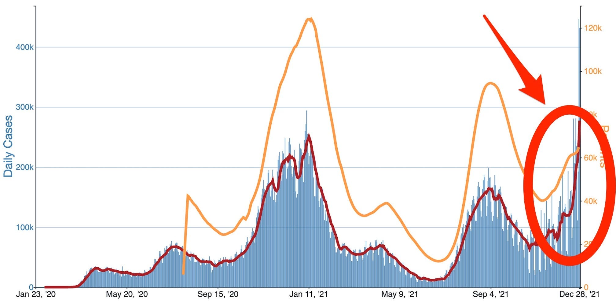 a picture of a graph of hospitalization and cases in the US highlights recent trends with a circle and an arrow