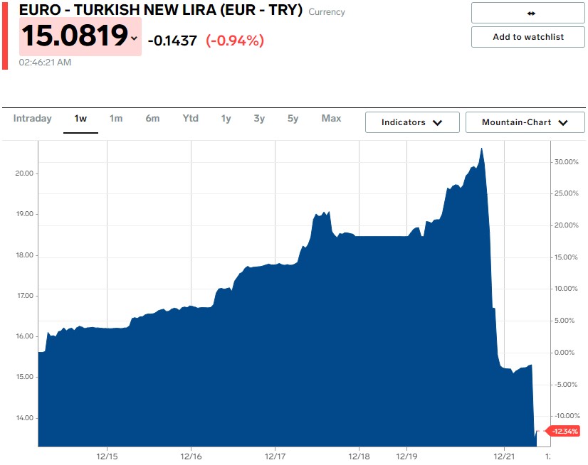 De hoeveelheid Turkse lira die je krijgt per euro (een lagere koers duidt op een sterkere lira). Foto: Markets Insider