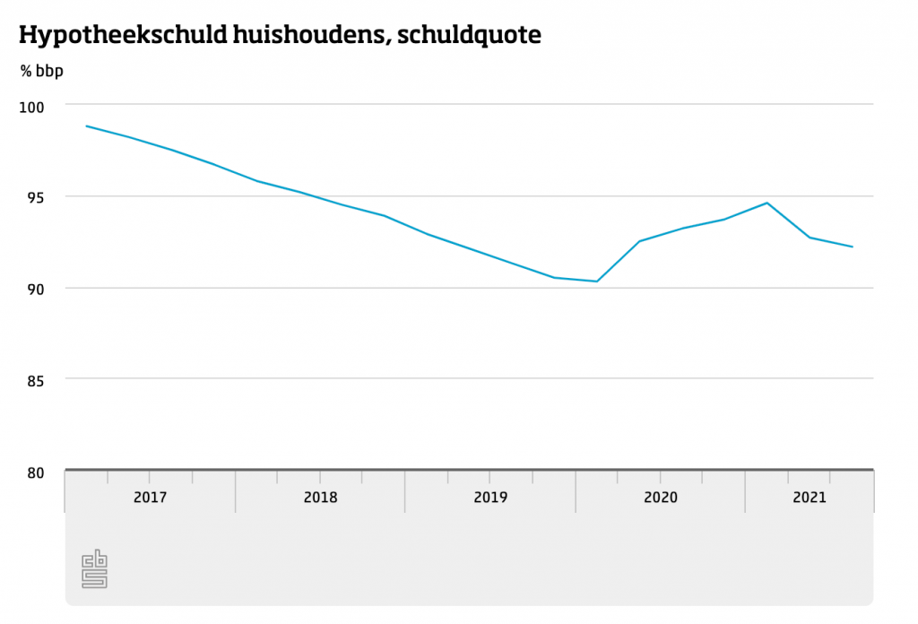 Hypotheekschuld Steeg Met €10,9 Miljard – Sterkste Stijging Sinds 2007