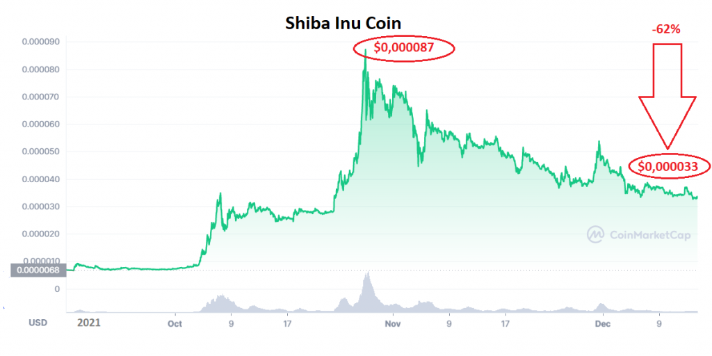 shiba inu daler