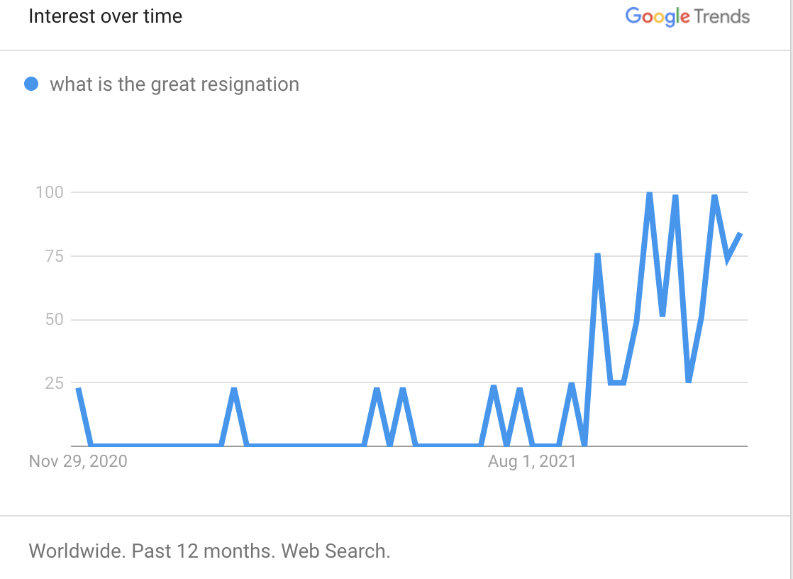 Google search queries for "the Great Resignation"