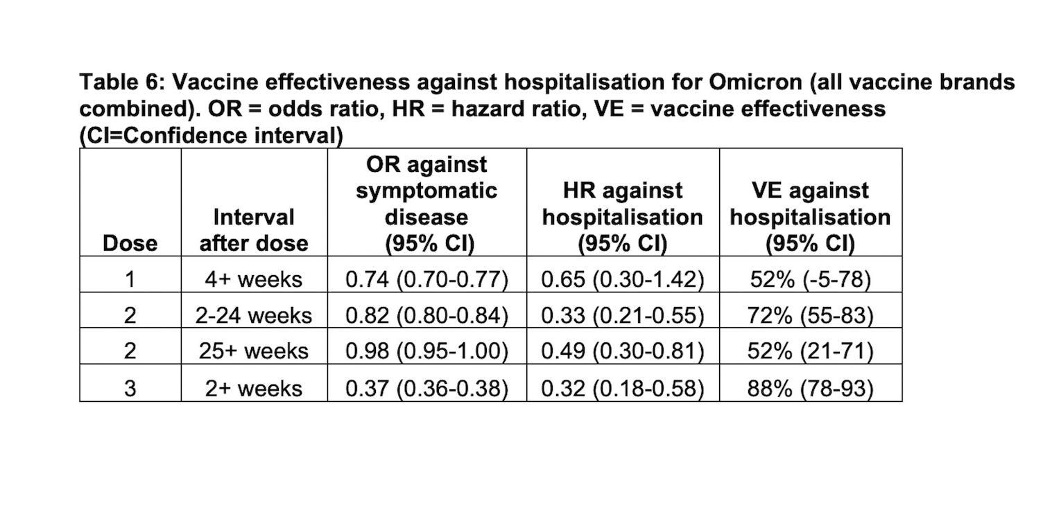 A chart shows vaccine effectiveness against hospitalization against Omicron, as well as odds ratios against symptomatic disease against Omicron.