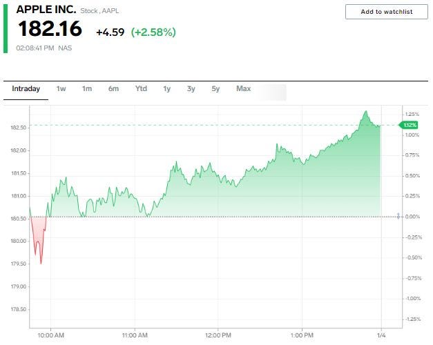 Apple stock price