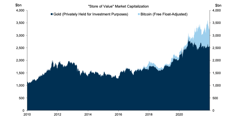 Bitcoin Now 20% of “Store of Value” Market