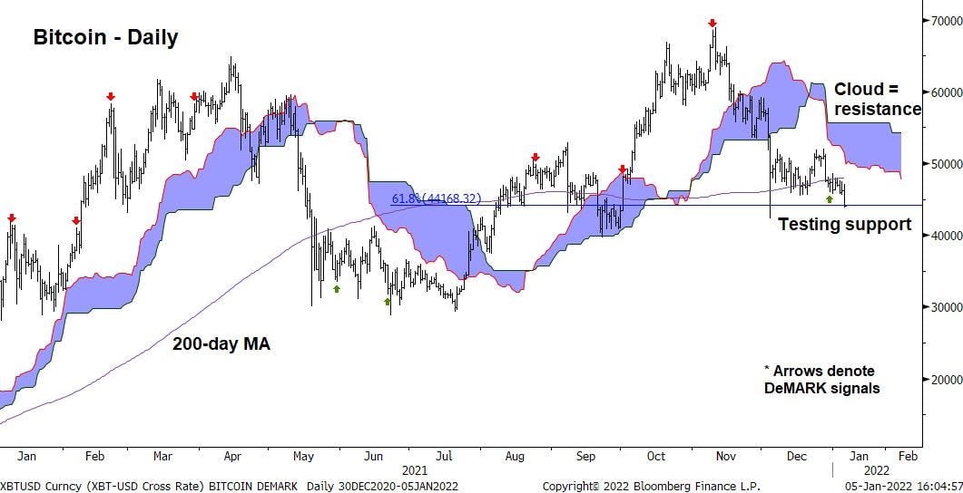 Bitcoin chart