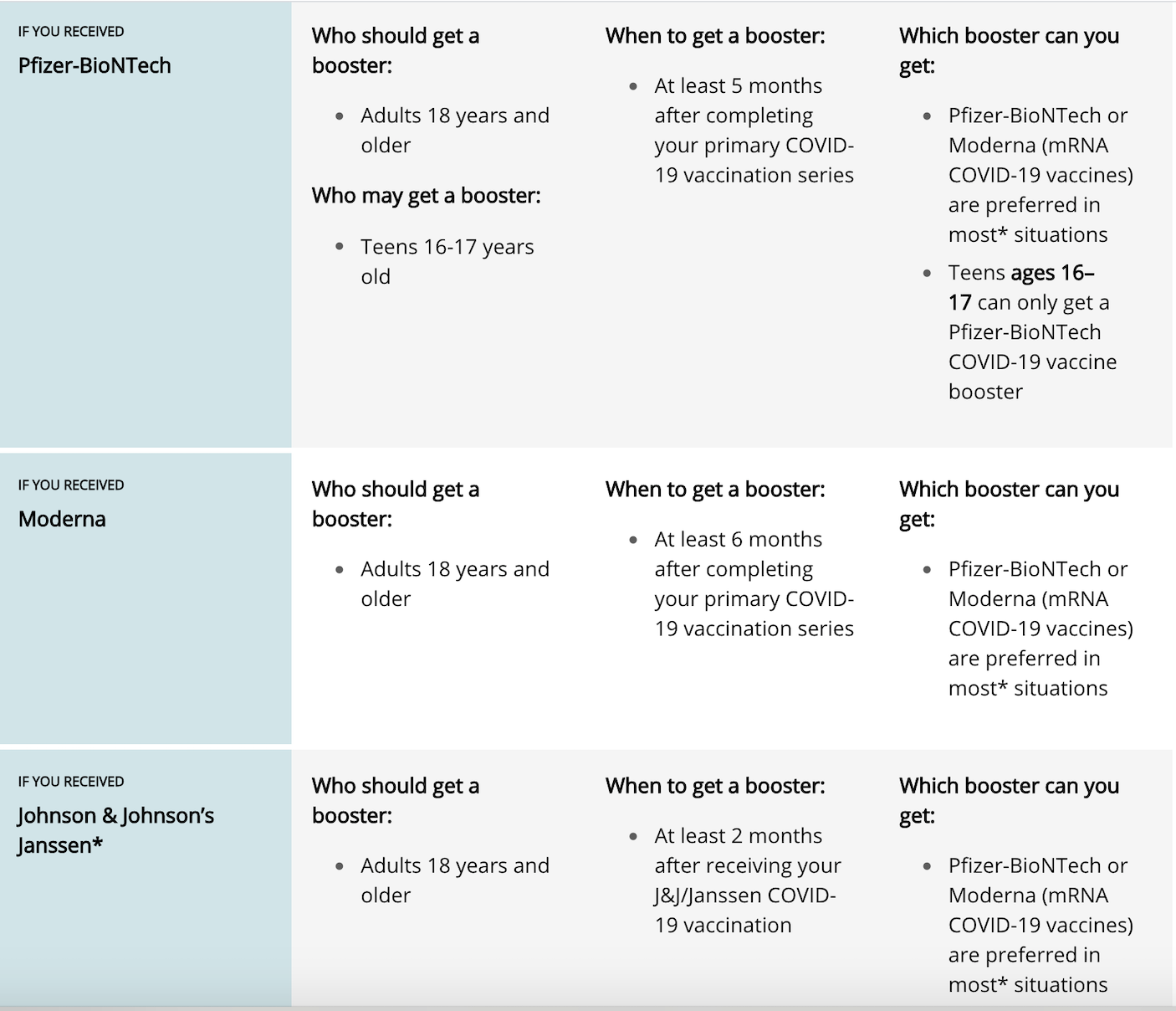 CDC table showing what it means to be 'up to date' with vaccines