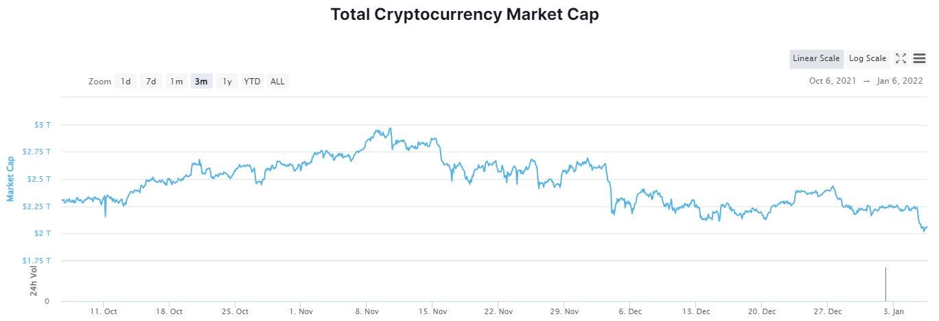 Crypto market value