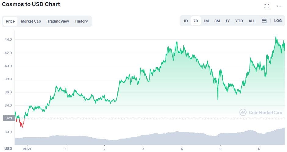 Cosmos price