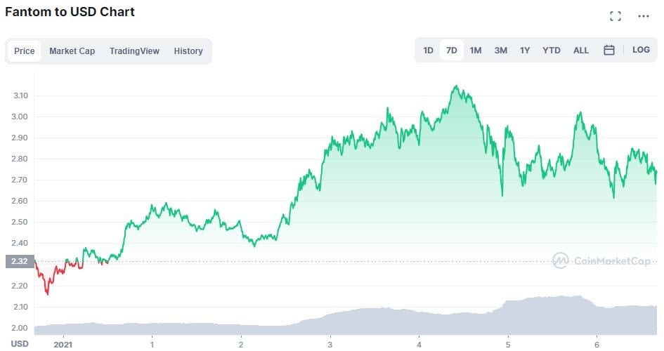 Fantom Chart