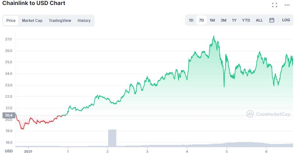 Chainlink price