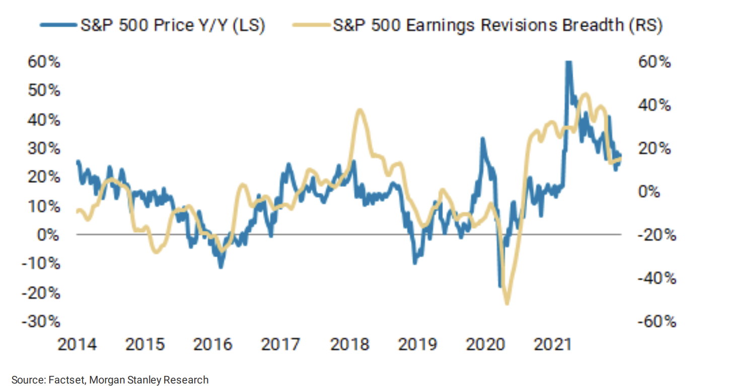 Earnings revision and S&P 500 stock price correlation from Morgan Stanley January 10 research note