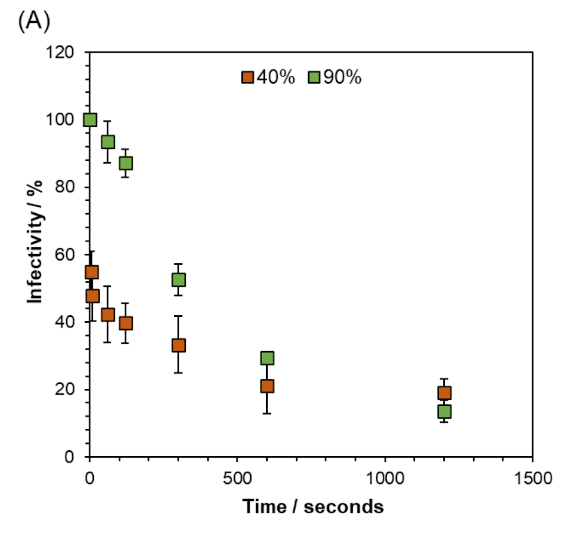 A figure from the study shows infectivity of the coronavirus over time.