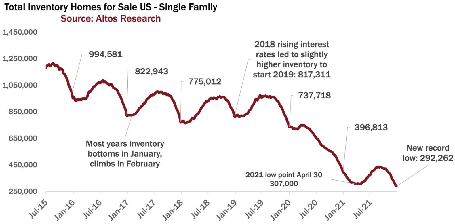 US home data