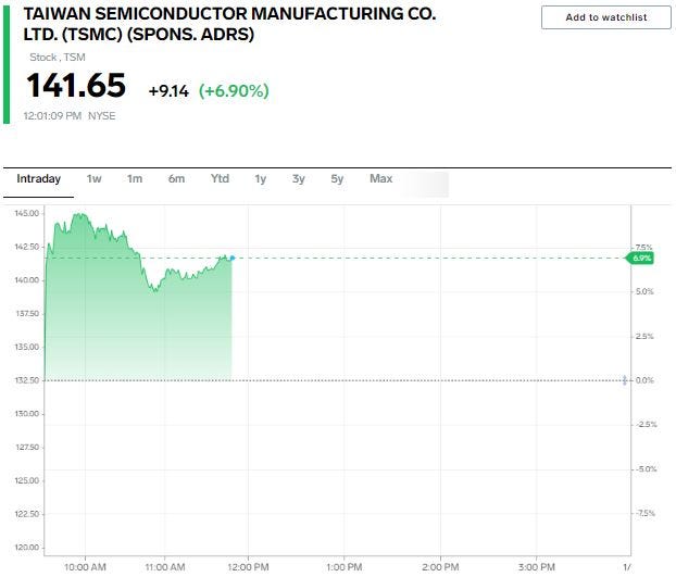 Taiwan Semiconductor stock price