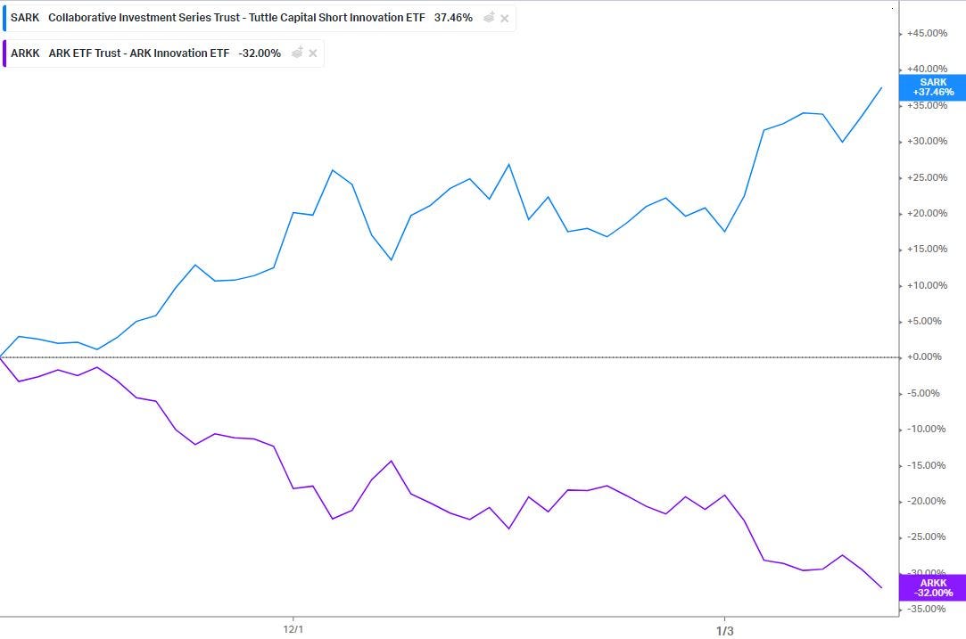 SARK vs ARKK performance