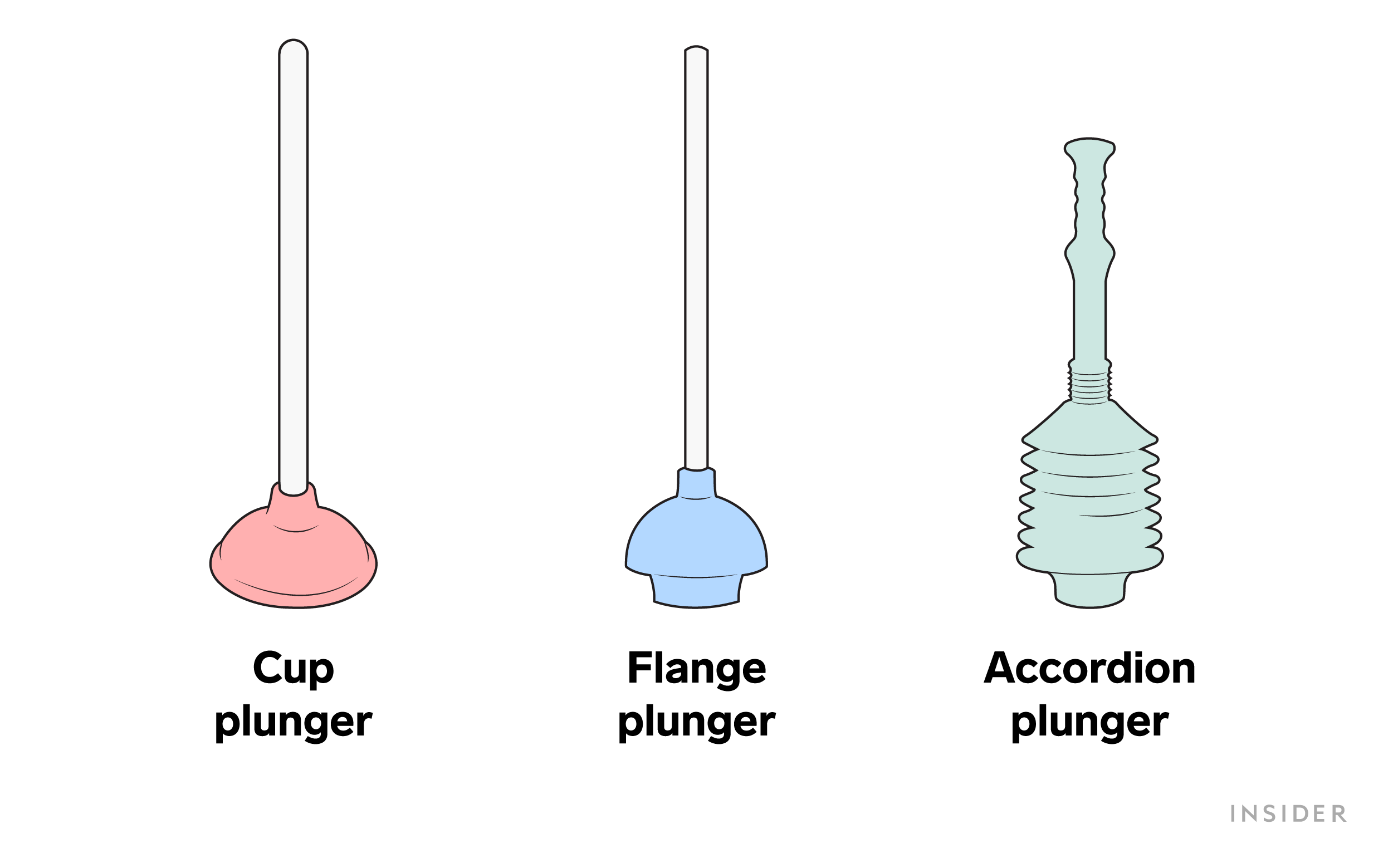 Illustrations of three different types of plungers, including cup, flange, and accordion.