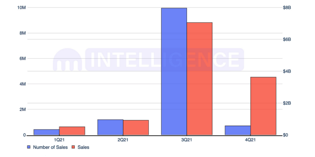 Quarterly Sales Count and Sales Value (USD)