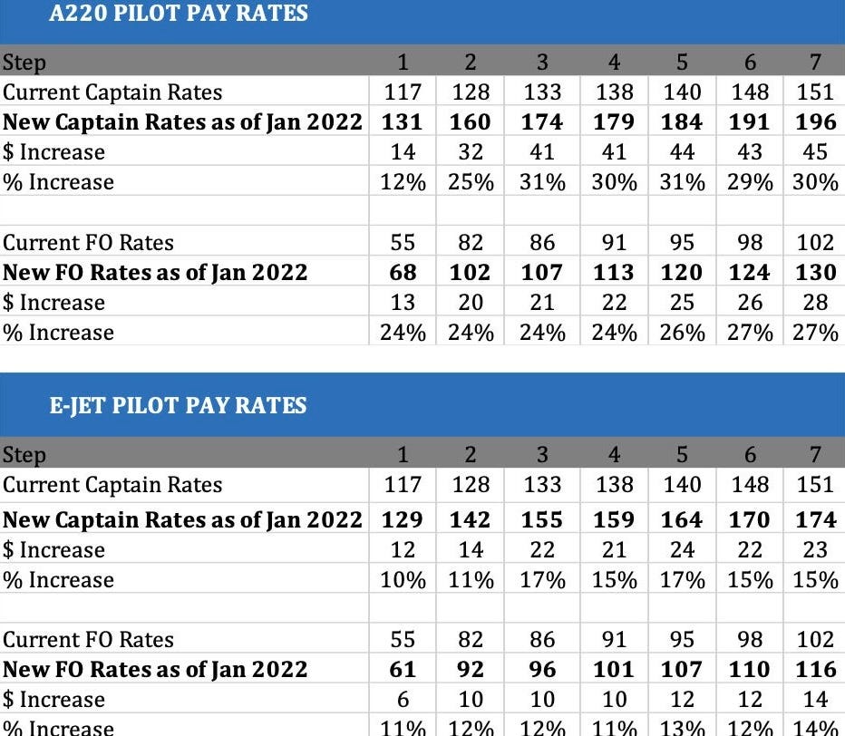 Breeze Airways is raising pilot pay as of January 2022.