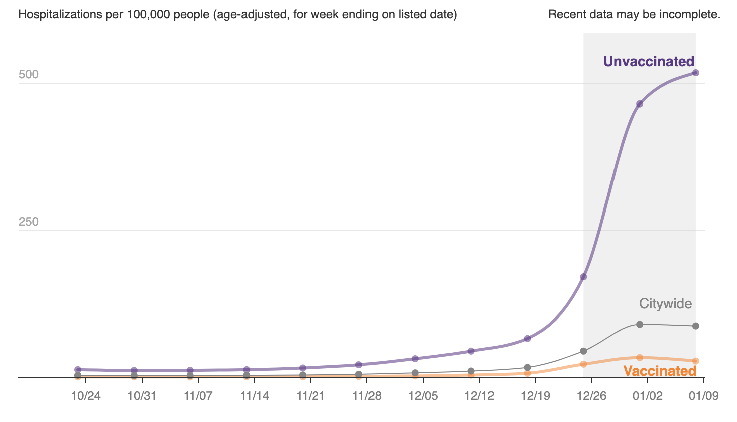 NYC covid hospitalizations by vaccination status