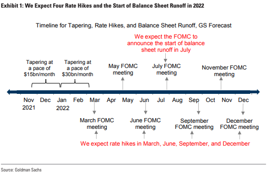 Four Rate Hikes